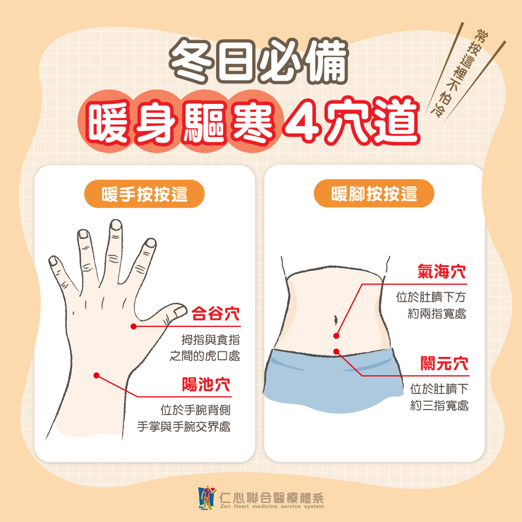 這張圖片介紹冬日必備的暖身驅寒4穴道,包括手部的合谷穴(拇指與食指之間的虎口處)和陽池穴(手腕背側手掌與手腕交界處),以及腳部的氣海穴(肚臍下方約兩指寬處)和關元穴(肚臍下約三指寬處),透過按壓這些穴位能有效暖手暖腳、驅寒保暖。